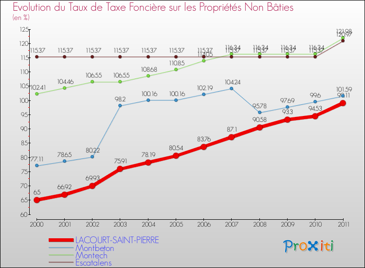 Evolution du taux de la taxe foncière sur les immeubles et terrains non batis pour LACOURT-SAINT-PIERRE et les communes proches Comparaison des taux de la taxe foncière sur les immeubles et terrains non batis pour LACOURT-SAINT-PIERRE et les communes voisines