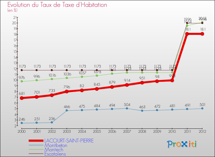 Evolution du taux de la taxe d'habitation pour LACOURT-SAINT-PIERRE et les communes proches Comparaison des taux de la taxe d'habitation pour LACOURT-SAINT-PIERRE et les communes voisines