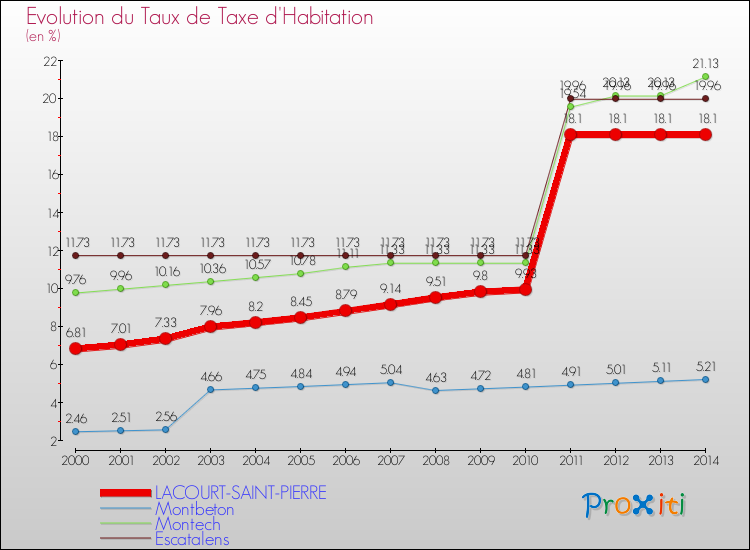 Evolution du taux de la taxe d'habitation pour LACOURT-SAINT-PIERRE et les communes proches de 2000 à 2014 Comparaison des taux de la taxe d'habitation pour LACOURT-SAINT-PIERRE et les communes voisines de 2000 à 2014