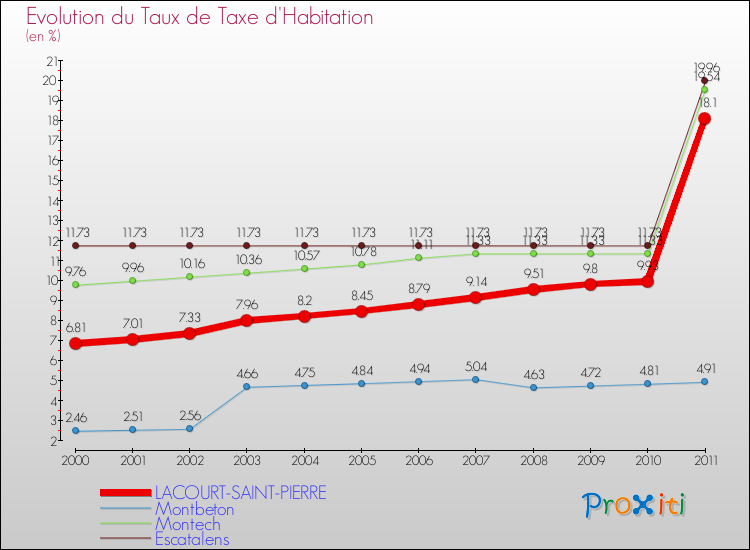 Evolution du taux de la taxe d'habitation pour LACOURT-SAINT-PIERRE et les communes proches Comparaison des taux de la taxe d'habitation pour LACOURT-SAINT-PIERRE et les communes voisines