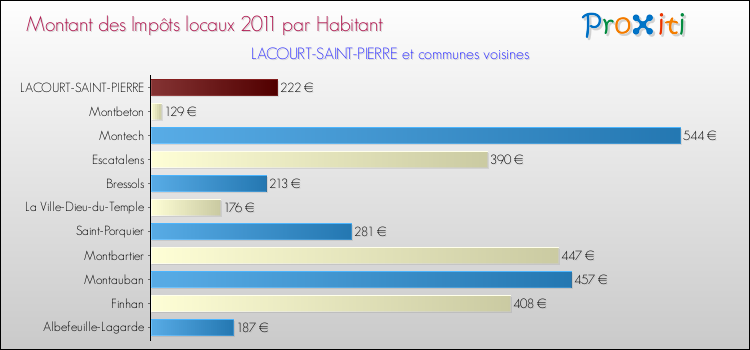 Montant des impôts locaux par Habitant pour LACOURT-SAINT-PIERRE et les communes proches Comparaison des impôts locaux par habitant pour LACOURT-SAINT-PIERRE et les communes voisines