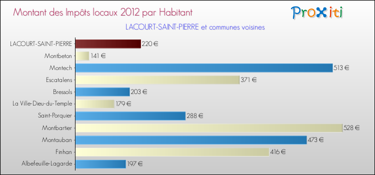 Montant des impôts locaux par Habitant pour LACOURT-SAINT-PIERRE et les communes proches Comparaison des impôts locaux par habitant pour LACOURT-SAINT-PIERRE et les communes voisines