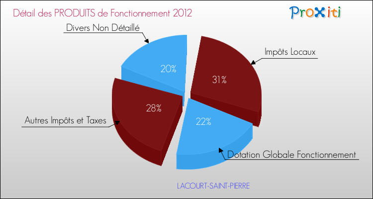 Décomposition du Budget de Fonctionnement 2012 de la commune de LACOURT-SAINT-PIERRE Budget de Fonctionnement 2012 pour la commune de LACOURT-SAINT-PIERRE