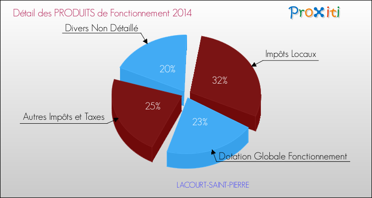 Décomposition du Budget de Fonctionnement 2014 de la commune de LACOURT-SAINT-PIERRE Budget de Fonctionnement 2014 pour la commune de LACOURT-SAINT-PIERRE