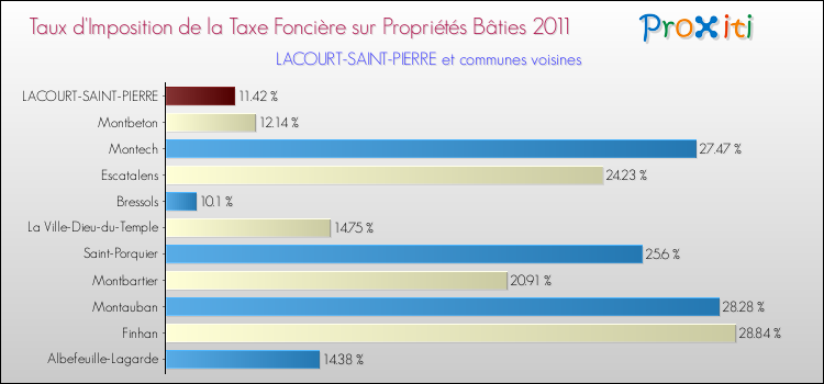 Taux d'imposition de la taxe foncière sur le bati 2011 pour LACOURT-SAINT-PIERRE et les communes proches Comparaison des taux d'imposition de la taxe foncière sur le bati 2011 pour LACOURT-SAINT-PIERRE et les communes voisines