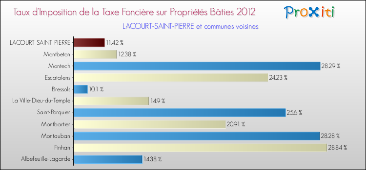 Taux d'imposition de la taxe foncière sur le bati 2012 pour LACOURT-SAINT-PIERRE et les communes proches Comparaison des taux d'imposition de la taxe foncière sur le bati 2012 pour LACOURT-SAINT-PIERRE et les communes voisines