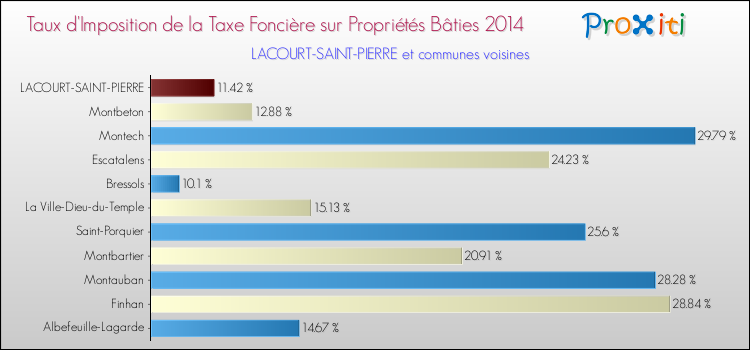 Taux d'imposition de la taxe foncière sur le bati 2014 pour LACOURT-SAINT-PIERRE et les communes proches Comparaison des taux d'imposition de la taxe foncière sur le bati 2014 pour LACOURT-SAINT-PIERRE et les communes voisines
