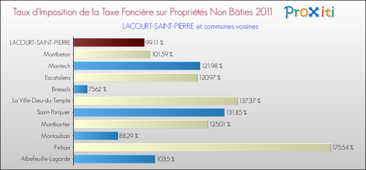 Taux d'imposition de la taxe foncière sur les immeubles et terrains non batis 2011 pour LACOURT-SAINT-PIERRE et les communes proches Comparaison des taux d'imposition de la taxe foncière sur les immeubles et terrains non batis 2011 pour LACOURT-SAINT-PIERRE et les communes voisines