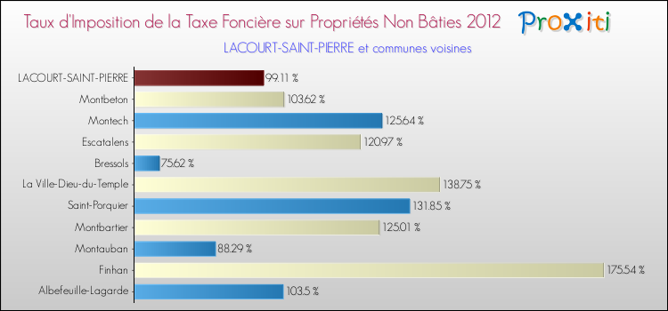 Taux d'imposition de la taxe foncière sur les immeubles et terrains non batis 2012 pour LACOURT-SAINT-PIERRE et les communes proches Comparaison des taux d'imposition de la taxe foncière sur les immeubles et terrains non batis 2012 pour LACOURT-SAINT-PIERRE et les communes voisines