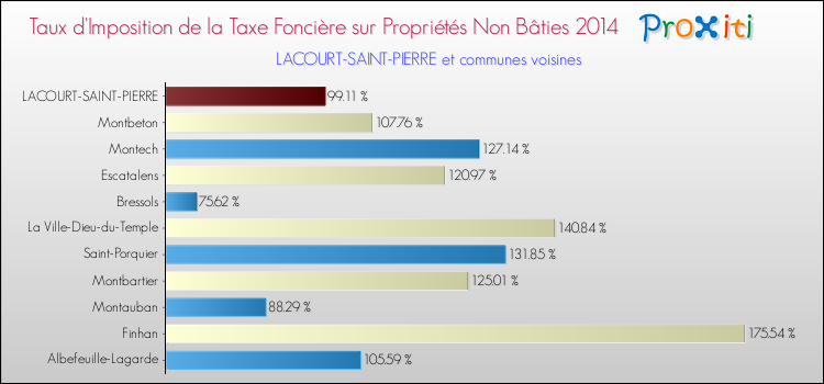 Taux d'imposition de la taxe foncière sur les immeubles et terrains non batis 2014 pour LACOURT-SAINT-PIERRE et les communes proches Comparaison des taux d'imposition de la taxe foncière sur les immeubles et terrains non batis 2014 pour LACOURT-SAINT-PIERRE et les communes voisines