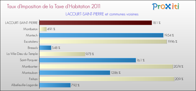 Taux d'imposition de la taxe d'habitation 2011 pour LACOURT-SAINT-PIERRE et les communes proches Comparaison des taux d'imposition de la taxe d'habitation 2011 pour LACOURT-SAINT-PIERRE et les communes voisines