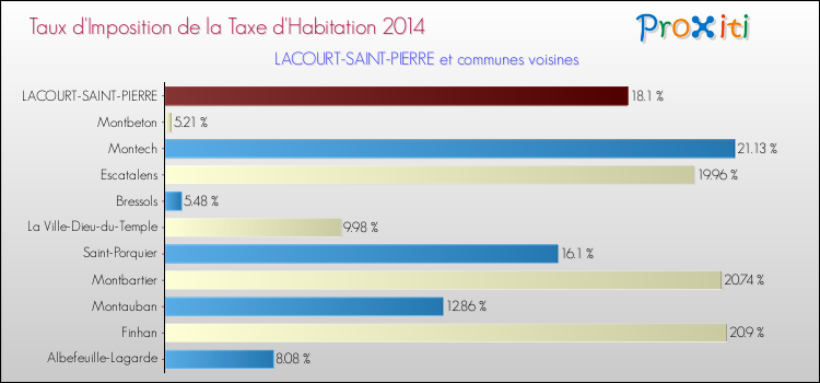Taux d'imposition de la taxe d'habitation 2014 pour LACOURT-SAINT-PIERRE et les communes proches Comparaison des taux d'imposition de la taxe d'habitation 2014 pour LACOURT-SAINT-PIERRE et les communes voisines