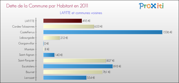 Dette par habitant de la commune en 2011 pour LAFITTE et les communes proches Comparaison de la dette par habitant de la commune en 2011 pour LAFITTE et les communes voisines