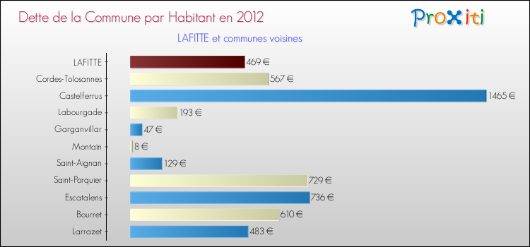 Dette par habitant de la commune en 2012 pour LAFITTE et les communes proches Comparaison de la dette par habitant de la commune en 2012 pour LAFITTE et les communes voisines