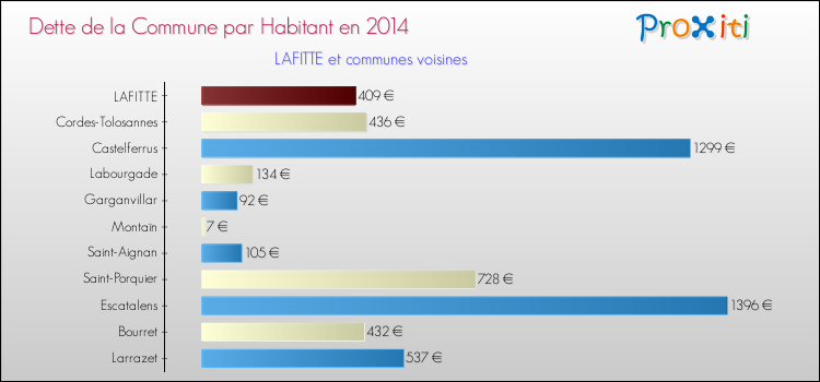 Dette par habitant de la commune en 2014 pour LAFITTE et les communes proches Comparaison de la dette par habitant de la commune en 2014 pour LAFITTE et les communes voisines