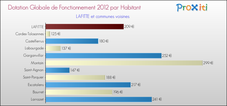 Montant des dotations globales de fonctionnement DGF par Habitant pour LAFITTE et les communes proches Comparaison des des dotations globales de fonctionnement DGF par habitant pour LAFITTE et les communes voisines