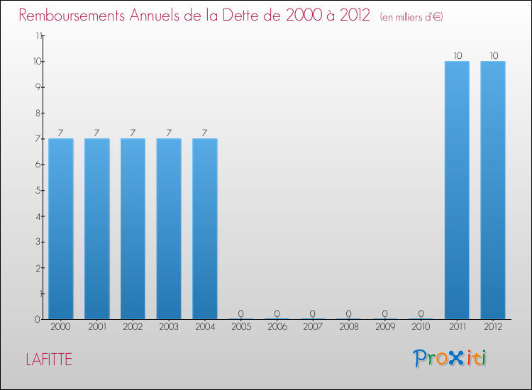Evolution de l'annuité de la dette pour la commune de LAFITTE de 2000 à 2012 Annuités de la dette pour LAFITTE de 2000 à 2012