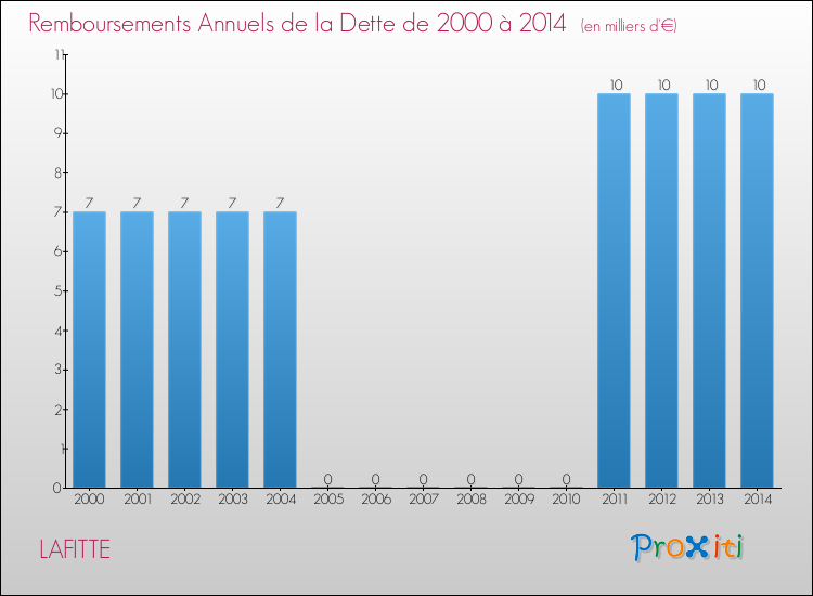 Evolution de l'annuité de la dette pour la commune de LAFITTE de 2000 à 2014 Annuités de la dette pour LAFITTE de 2000 à 2014