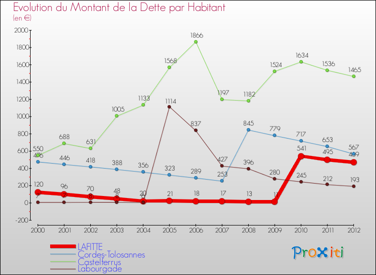 Evolution de la dette par habitant pour la commune de LAFITTE et les communes proches de 2000 à 2012 Comparaison de la dette par habitant pour LAFITTE et les communes voisines de 2000 à 2012