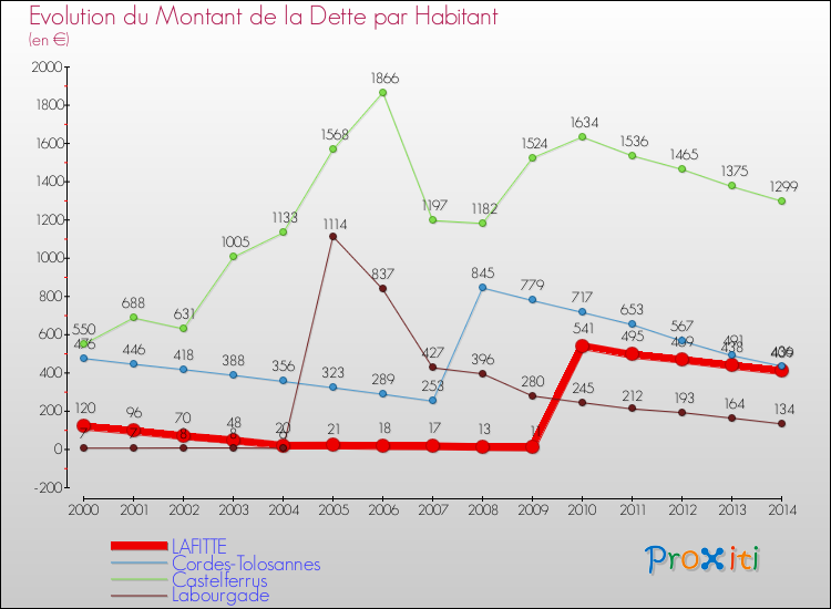 Evolution de la dette par habitant pour la commune de LAFITTE et les communes proches de 2000 à 2014 Comparaison de la dette par habitant pour LAFITTE et les communes voisines de 2000 à 2014