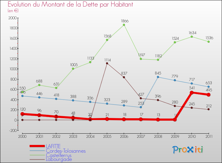 Evolution de la dette par habitant pour la commune de LAFITTE et les communes proches Comparaison de la dette par habitant pour LAFITTE et les communes voisines