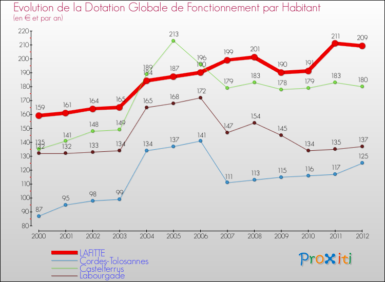 Evolution et montant de la dotation globale de fonctionnement par Habitant pour LAFITTE et les communes proches Comparaison des dotations globales de fonctionnement par habitant pour LAFITTE et les communes voisines