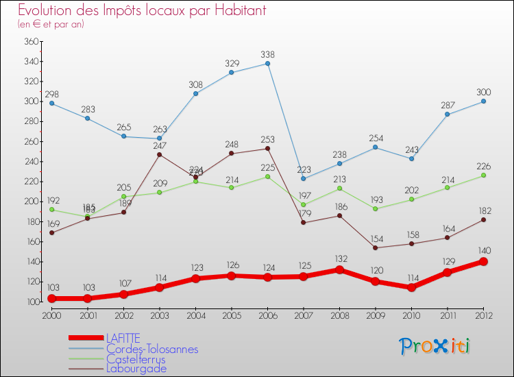 Evolution et montant des impôts locaux par Habitant pour LAFITTE et les communes proches Comparaison des impôts locaux par habitant pour LAFITTE et les communes voisines
