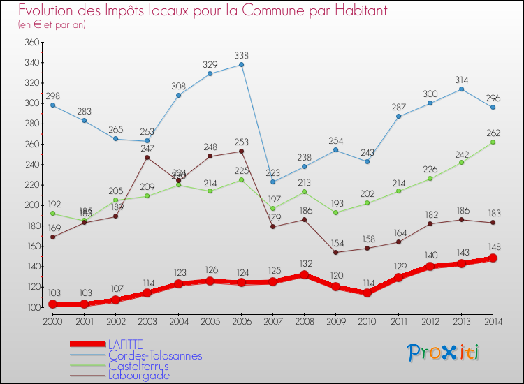 Evolution et montant des impôts locaux par Habitant pour LAFITTE et les communes proches de 2000 à 2014 Comparaison des impôts locaux par habitant pour LAFITTE et les communes voisines de 2000 à 2014