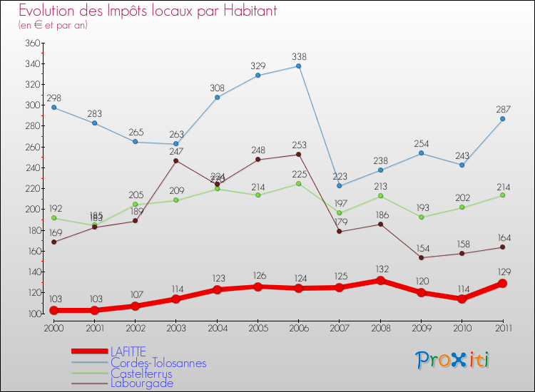 Evolution et montant des impôts locaux par Habitant pour LAFITTE et les communes proches Comparaison des impôts locaux par habitant pour LAFITTE et les communes voisines