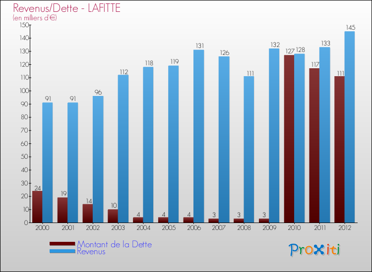 Evolution comparée de la dette et des revenus pour la commune de LAFITTE de 2000 à 2012 Comparaison de la dette et des revenus pour LAFITTE de 2000 à 2012