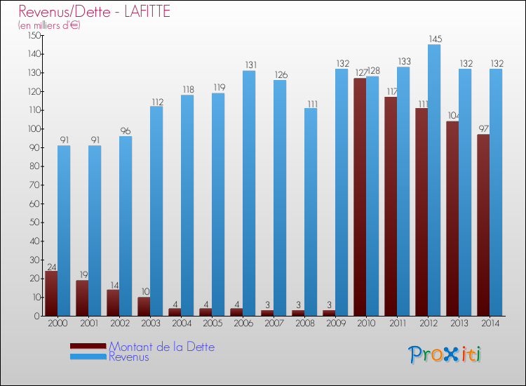 Evolution comparée de la dette et des revenus pour la commune de LAFITTE de 2000 à 2014 Comparaison de la dette et des revenus pour LAFITTE de 2000 à 2014