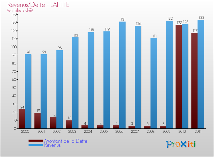 Evolution comparée de la dette et des revenus pour la commune de LAFITTE de 2000 à 2011 Comparaison de la dette et des revenus pour LAFITTE de 2000 à 2011