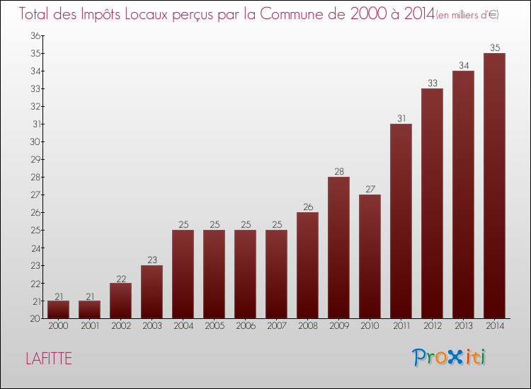 Evolution des Impôts Locaux pour la commune de LAFITTE de 2000 à 2014 Evolution des Impôts Locaux pour LAFITTE de 2000 à 2014