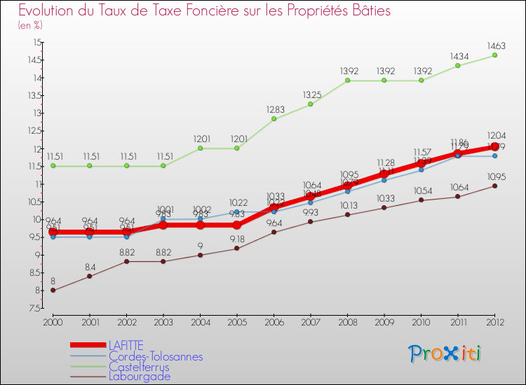 Evolution du taux de la taxe foncière sur le bati pour LAFITTE et les communes proches de 2000 à 2012 Comparaison des taux de taxe foncière sur le bati pour LAFITTE et les communes voisines de 2000 à 2012
