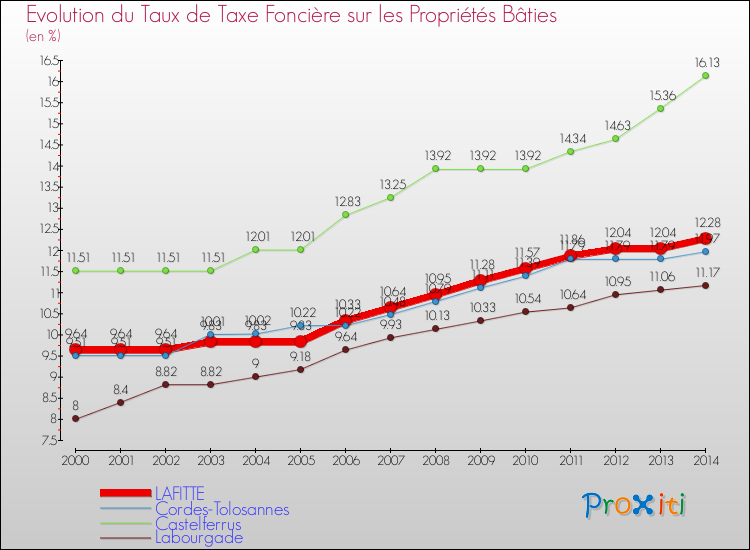 Evolution du taux de la taxe foncière sur le bati pour LAFITTE et les communes proches de 2000 à 2014 Comparaison des taux de taxe foncière sur le bati pour LAFITTE et les communes voisines de 2000 à 2014