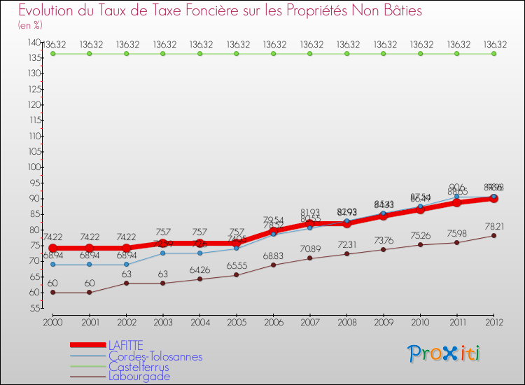 Evolution du taux de la taxe foncière sur les immeubles et terrains non batis pour LAFITTE et les communes proches de 2000 à 2012 Comparaison des taux de la taxe foncière sur les immeubles et terrains non batis pour LAFITTE et les communes voisines de 2000 à 2012