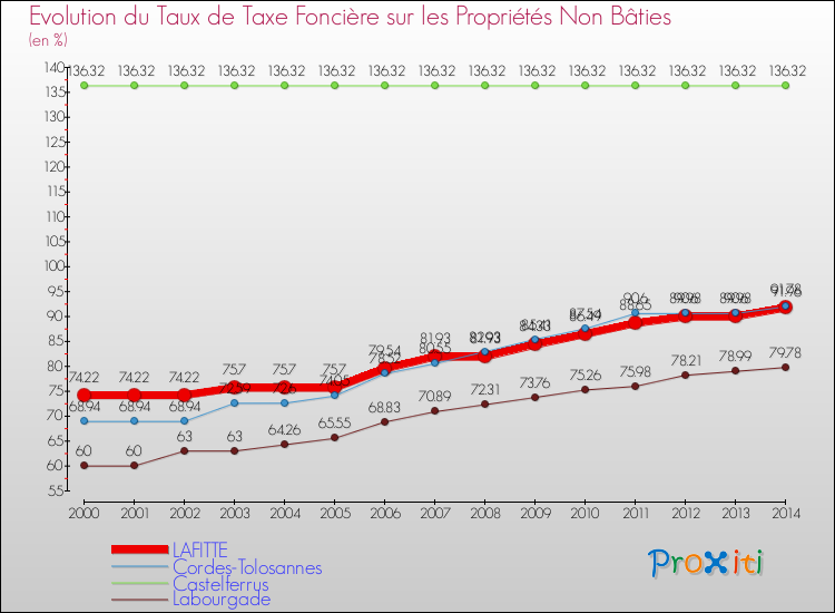 Evolution du taux de la taxe foncière sur les immeubles et terrains non batis pour LAFITTE et les communes proches de 2000 à 2014 Comparaison des taux de la taxe foncière sur les immeubles et terrains non batis pour LAFITTE et les communes voisines de 2000 à 2014