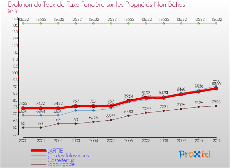 Evolution du taux de la taxe foncière sur les immeubles et terrains non batis pour LAFITTE et les communes proches Comparaison des taux de la taxe foncière sur les immeubles et terrains non batis pour LAFITTE et les communes voisines