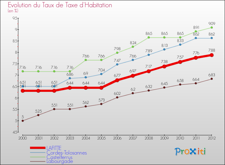 Evolution du taux de la taxe d'habitation pour LAFITTE et les communes proches Comparaison des taux de la taxe d'habitation pour LAFITTE et les communes voisines