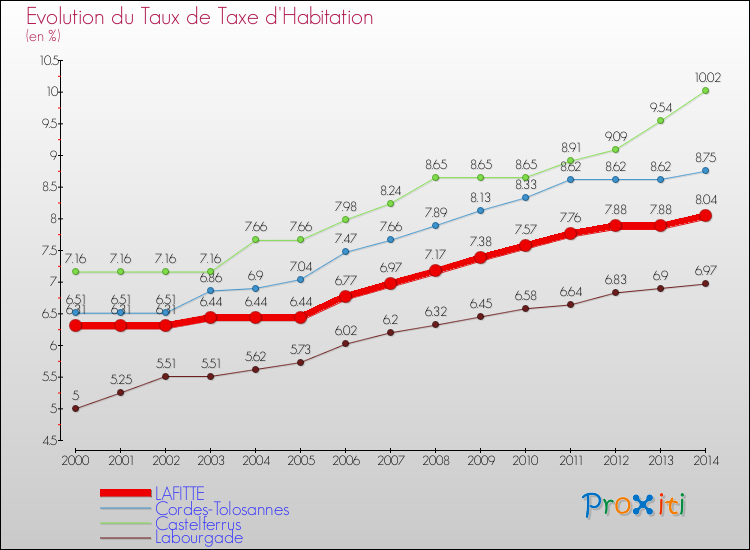 Evolution du taux de la taxe d'habitation pour LAFITTE et les communes proches de 2000 à 2014 Comparaison des taux de la taxe d'habitation pour LAFITTE et les communes voisines de 2000 à 2014