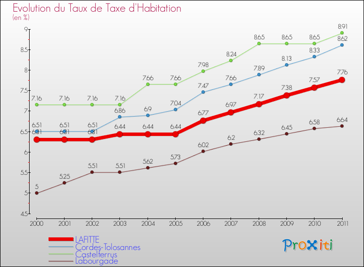 Evolution du taux de la taxe d'habitation pour LAFITTE et les communes proches Comparaison des taux de la taxe d'habitation pour LAFITTE et les communes voisines