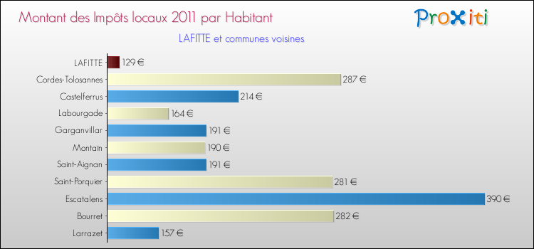 Montant des impôts locaux par Habitant pour LAFITTE et les communes proches Comparaison des impôts locaux par habitant pour LAFITTE et les communes voisines