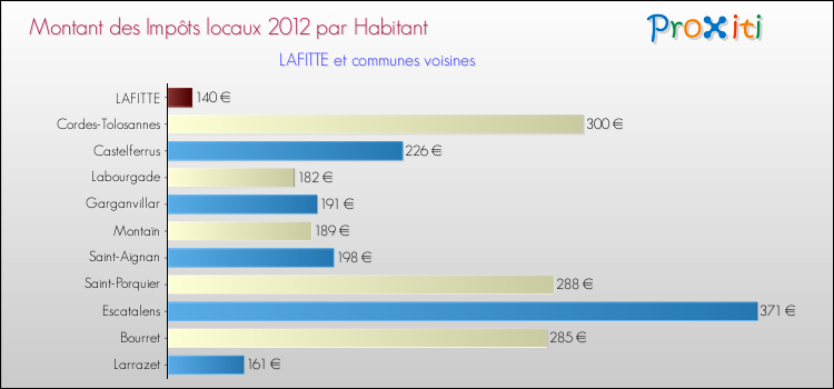 Montant des impôts locaux par Habitant pour LAFITTE et les communes proches Comparaison des impôts locaux par habitant pour LAFITTE et les communes voisines