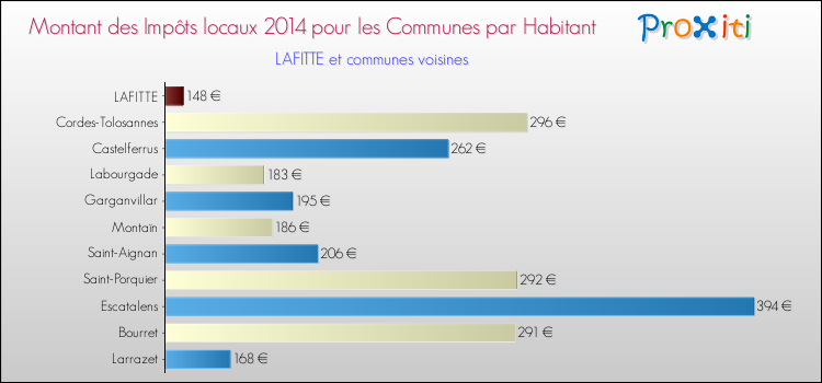 Montant des impôts locaux par Habitant pour LAFITTE et les communes proches en 2014 Comparaison des impôts locaux par habitant pour LAFITTE et les communes voisines en 2014