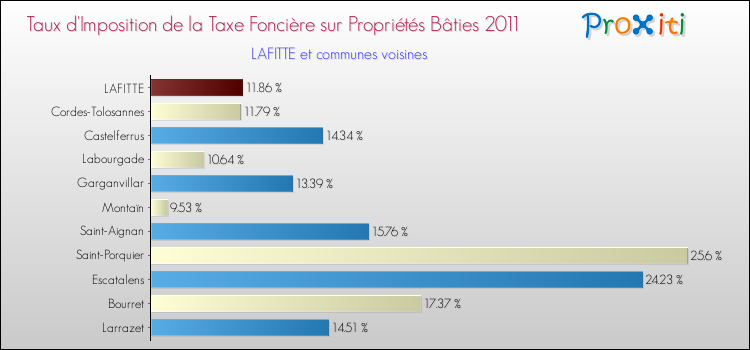 Taux d'imposition de la taxe foncière sur le bati 2011 pour LAFITTE et les communes proches Comparaison des taux d'imposition de la taxe foncière sur le bati 2011 pour LAFITTE et les communes voisines