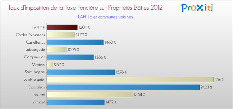 Taux d'imposition de la taxe foncière sur le bati 2012 pour LAFITTE et les communes proches Comparaison des taux d'imposition de la taxe foncière sur le bati 2012 pour LAFITTE et les communes voisines