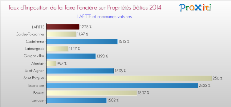 Taux d'imposition de la taxe foncière sur le bati 2014 pour LAFITTE et les communes proches Comparaison des taux d'imposition de la taxe foncière sur le bati 2014 pour LAFITTE et les communes voisines