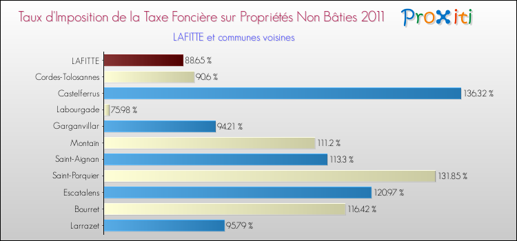 Taux d'imposition de la taxe foncière sur les immeubles et terrains non batis 2011 pour LAFITTE et les communes proches Comparaison des taux d'imposition de la taxe foncière sur les immeubles et terrains non batis 2011 pour LAFITTE et les communes voisines