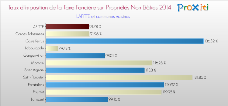 Taux d'imposition de la taxe foncière sur les immeubles et terrains non batis 2014 pour LAFITTE et les communes proches Comparaison des taux d'imposition de la taxe foncière sur les immeubles et terrains non batis 2014 pour LAFITTE et les communes voisines