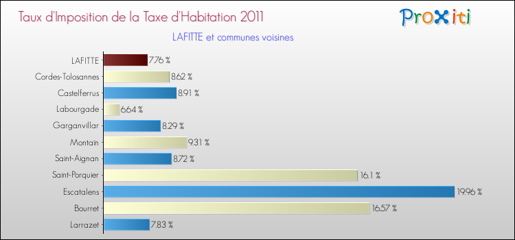 Taux d'imposition de la taxe d'habitation 2011 pour LAFITTE et les communes proches Comparaison des taux d'imposition de la taxe d'habitation 2011 pour LAFITTE et les communes voisines